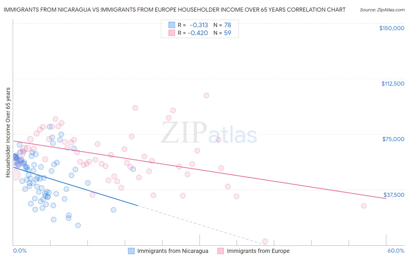 Immigrants from Nicaragua vs Immigrants from Europe Householder Income Over 65 years