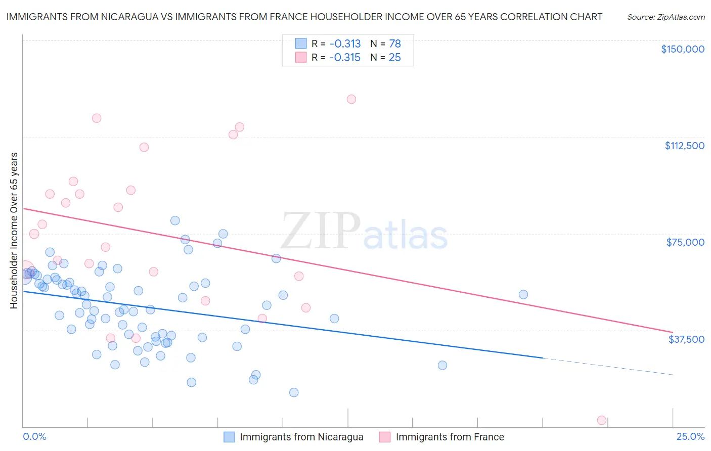Immigrants from Nicaragua vs Immigrants from France Householder Income Over 65 years
