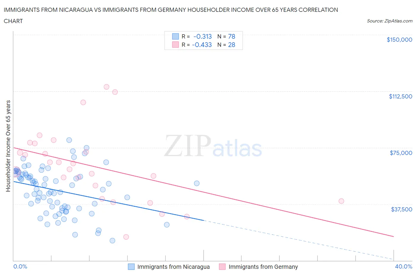 Immigrants from Nicaragua vs Immigrants from Germany Householder Income Over 65 years