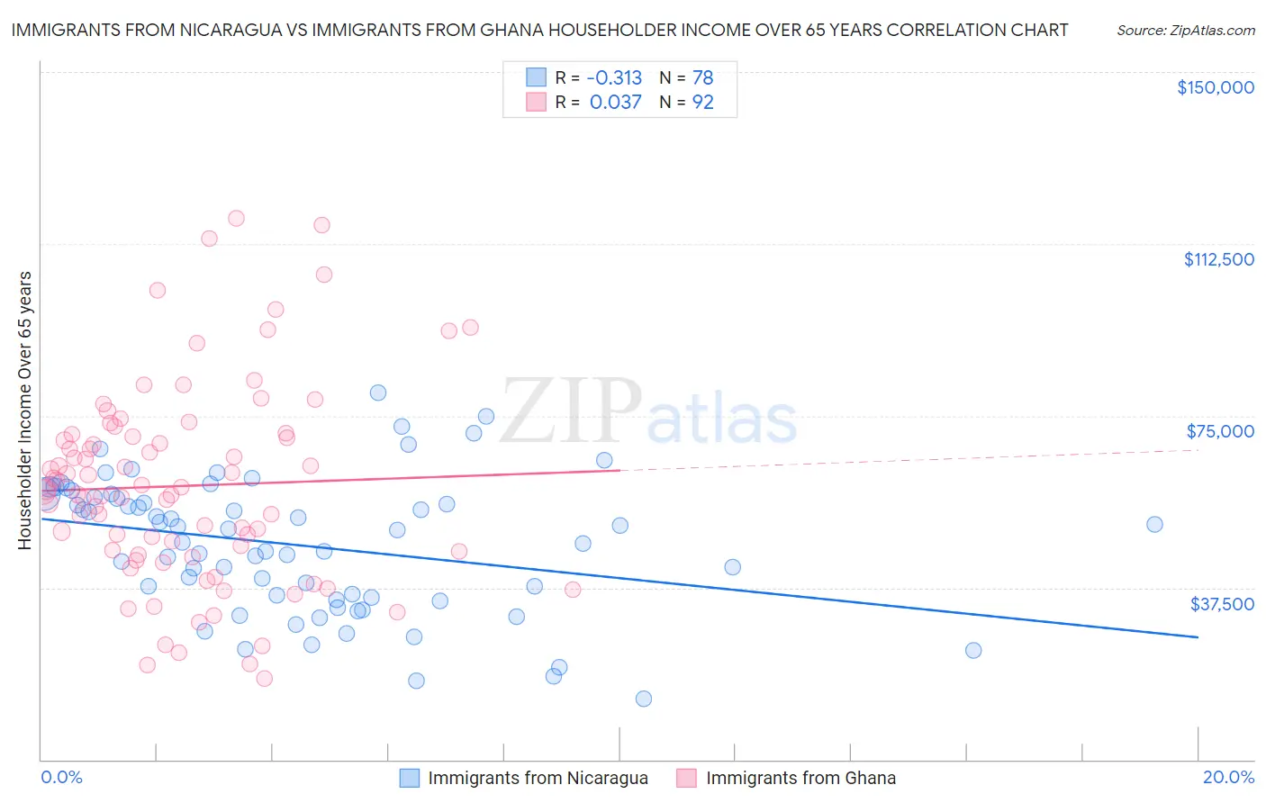 Immigrants from Nicaragua vs Immigrants from Ghana Householder Income Over 65 years