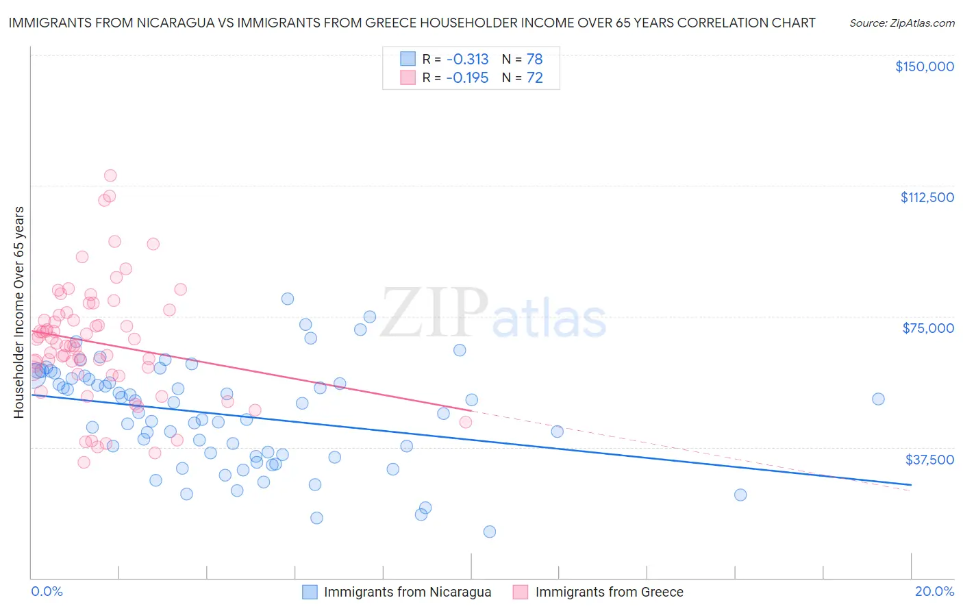 Immigrants from Nicaragua vs Immigrants from Greece Householder Income Over 65 years