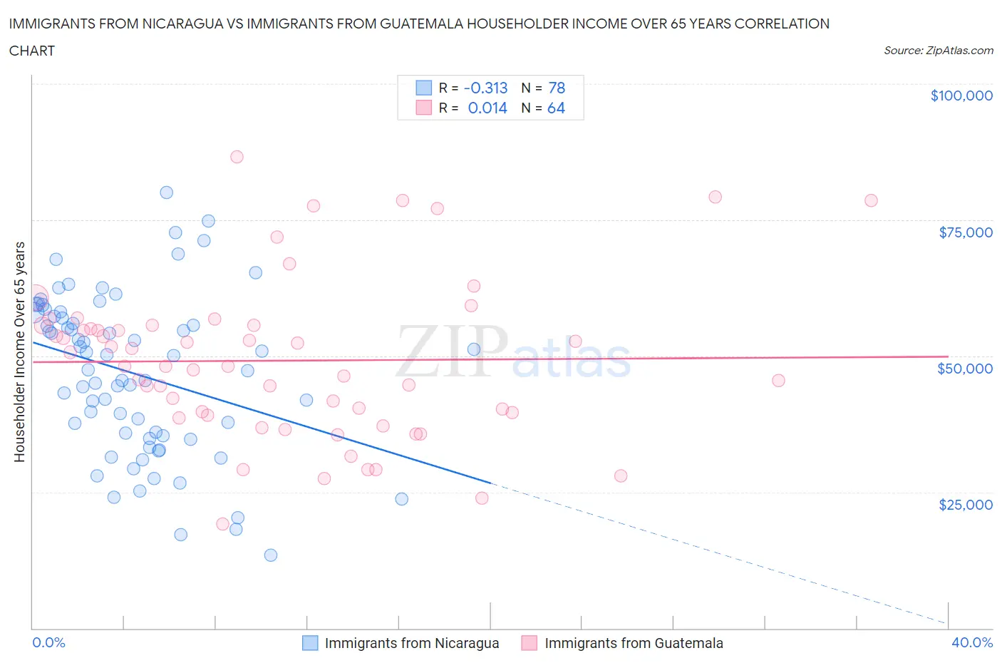 Immigrants from Nicaragua vs Immigrants from Guatemala Householder Income Over 65 years