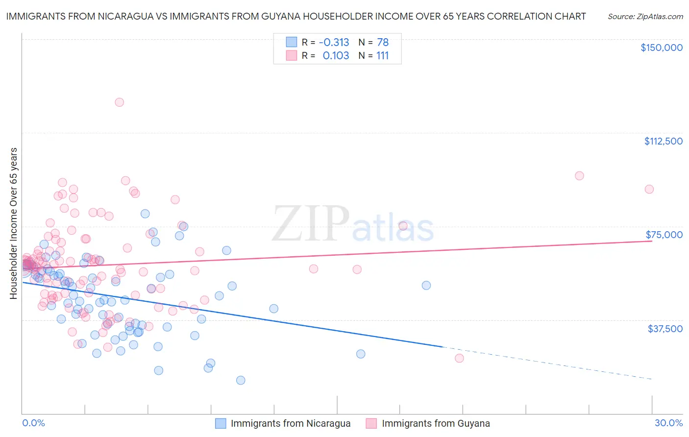 Immigrants from Nicaragua vs Immigrants from Guyana Householder Income Over 65 years