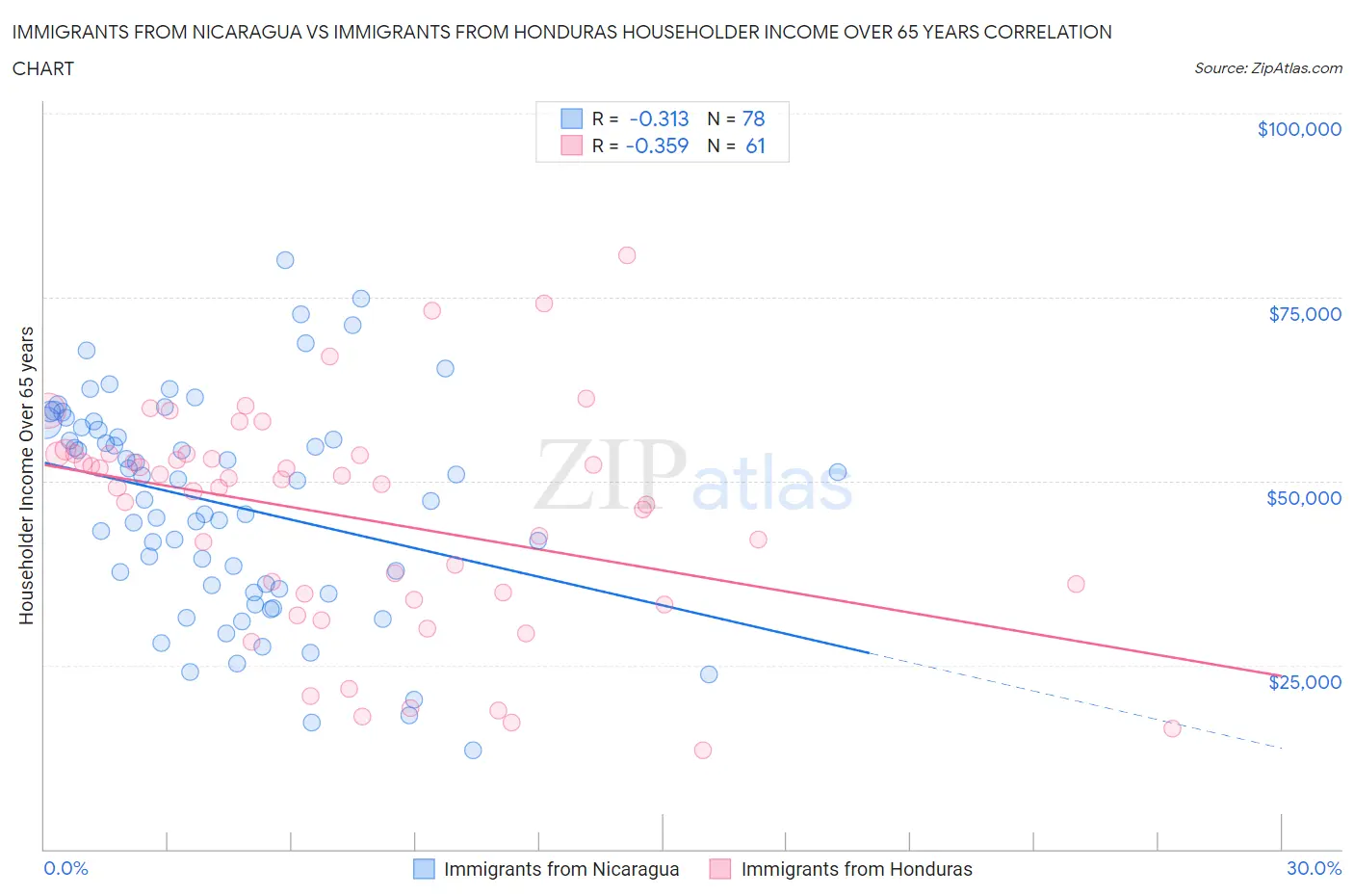 Immigrants from Nicaragua vs Immigrants from Honduras Householder Income Over 65 years
