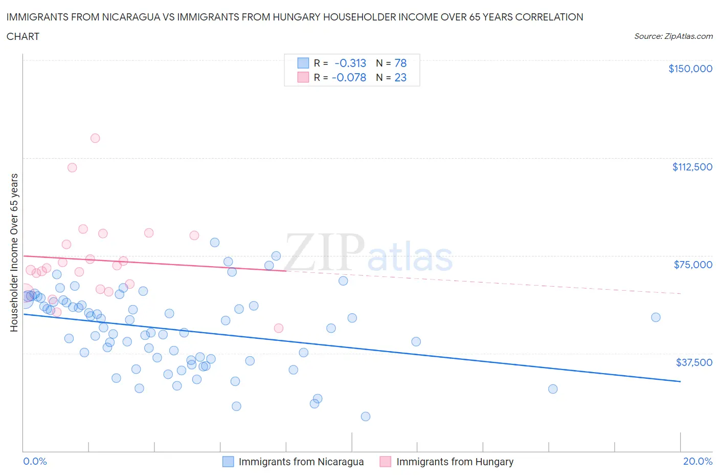 Immigrants from Nicaragua vs Immigrants from Hungary Householder Income Over 65 years