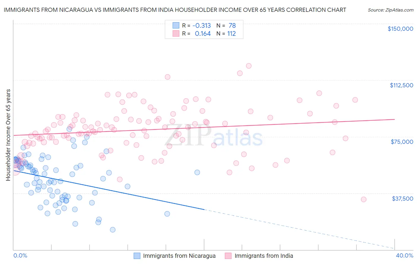 Immigrants from Nicaragua vs Immigrants from India Householder Income Over 65 years