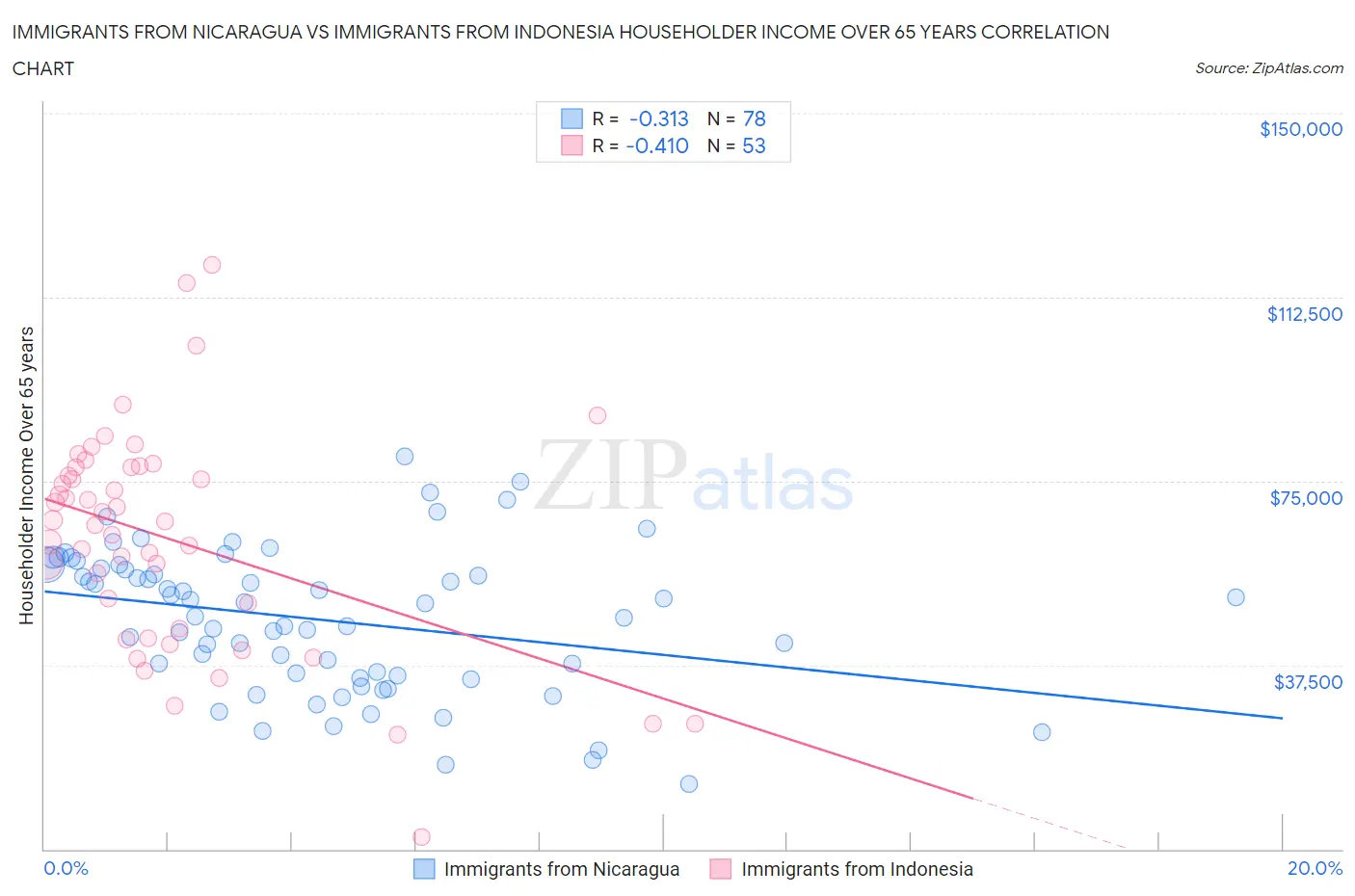 Immigrants from Nicaragua vs Immigrants from Indonesia Householder Income Over 65 years