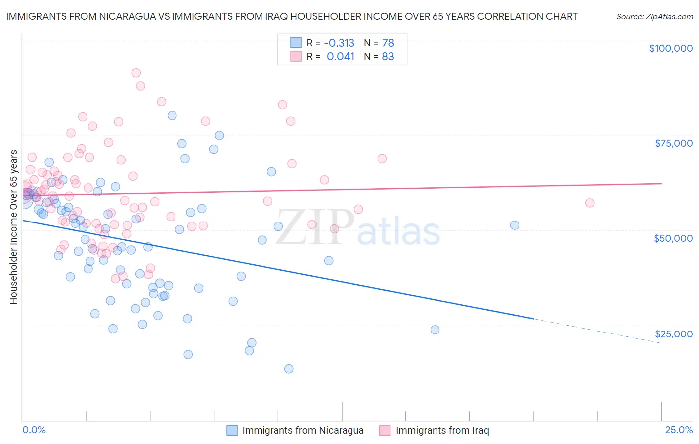 Immigrants from Nicaragua vs Immigrants from Iraq Householder Income Over 65 years