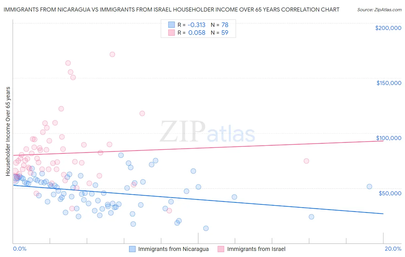 Immigrants from Nicaragua vs Immigrants from Israel Householder Income Over 65 years