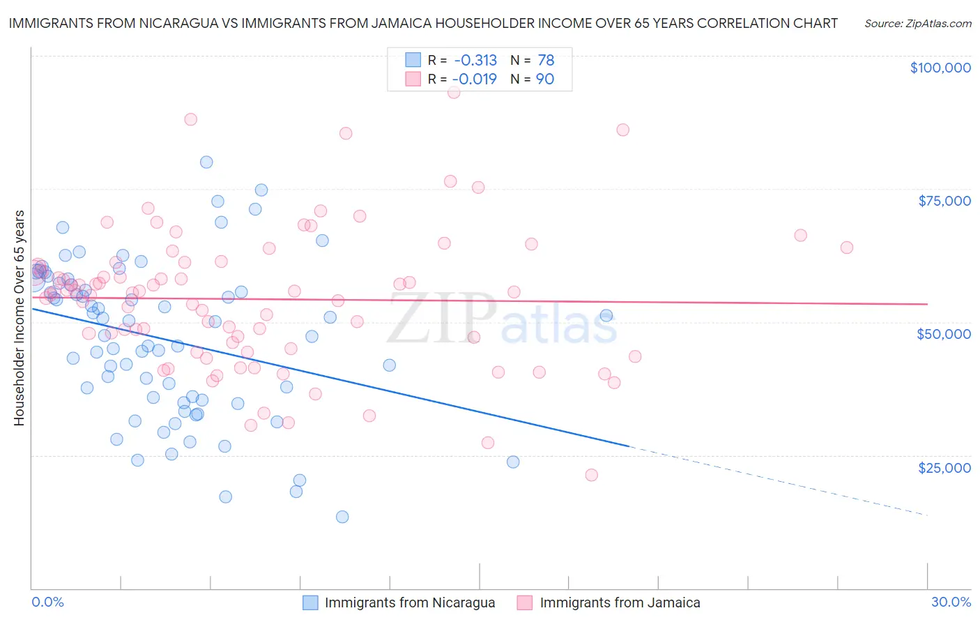 Immigrants from Nicaragua vs Immigrants from Jamaica Householder Income Over 65 years