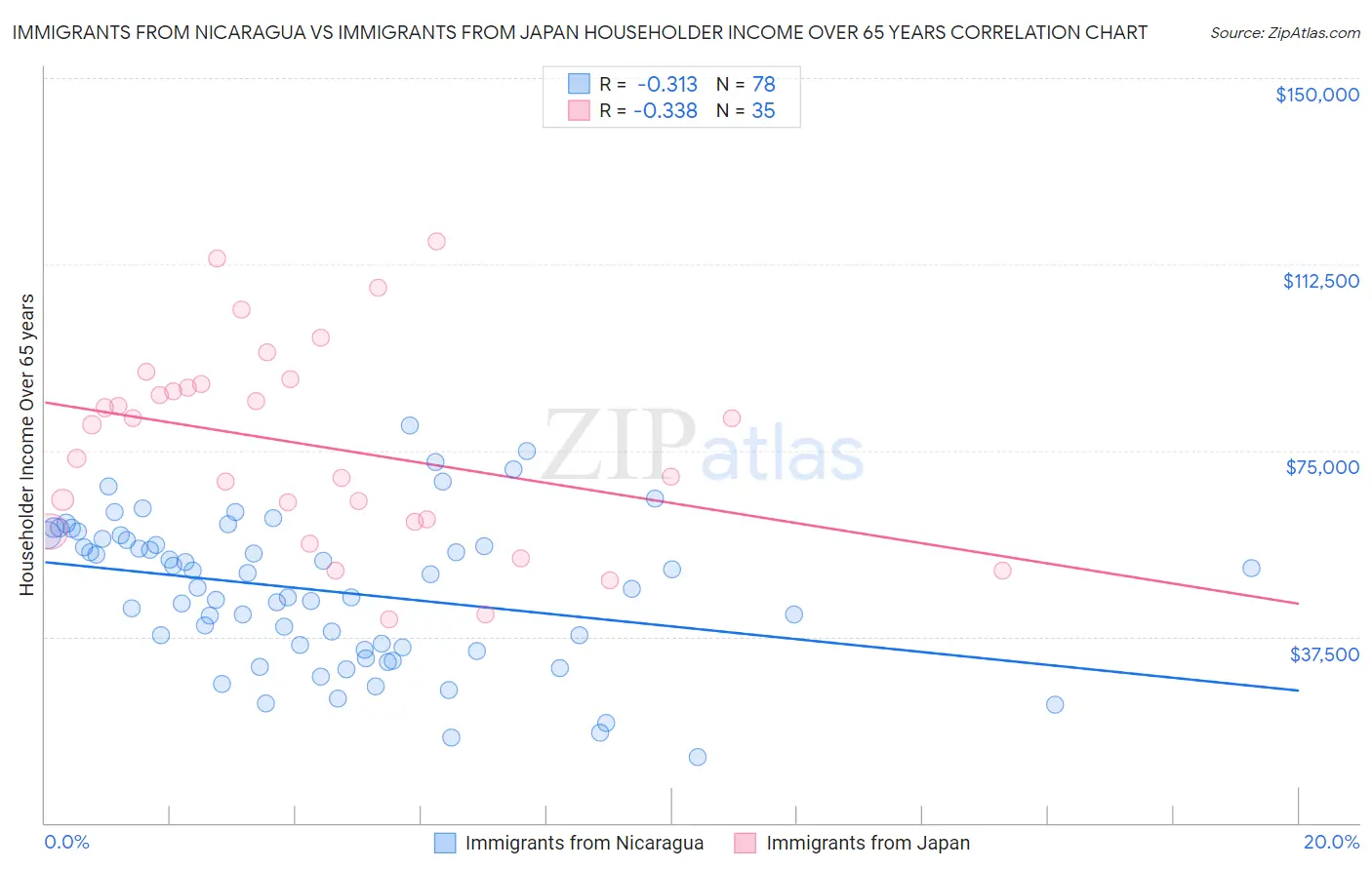 Immigrants from Nicaragua vs Immigrants from Japan Householder Income Over 65 years