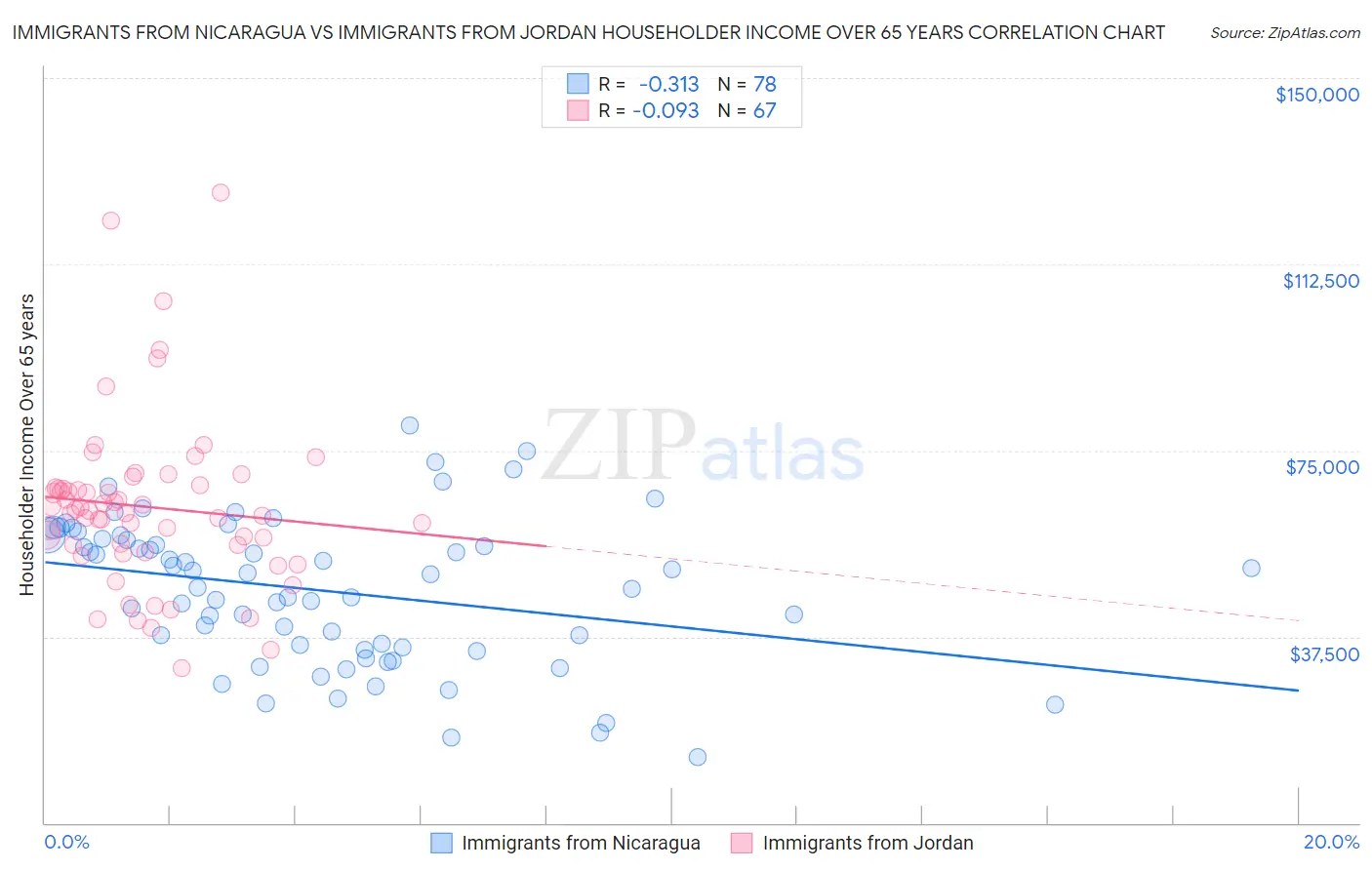 Immigrants from Nicaragua vs Immigrants from Jordan Householder Income Over 65 years