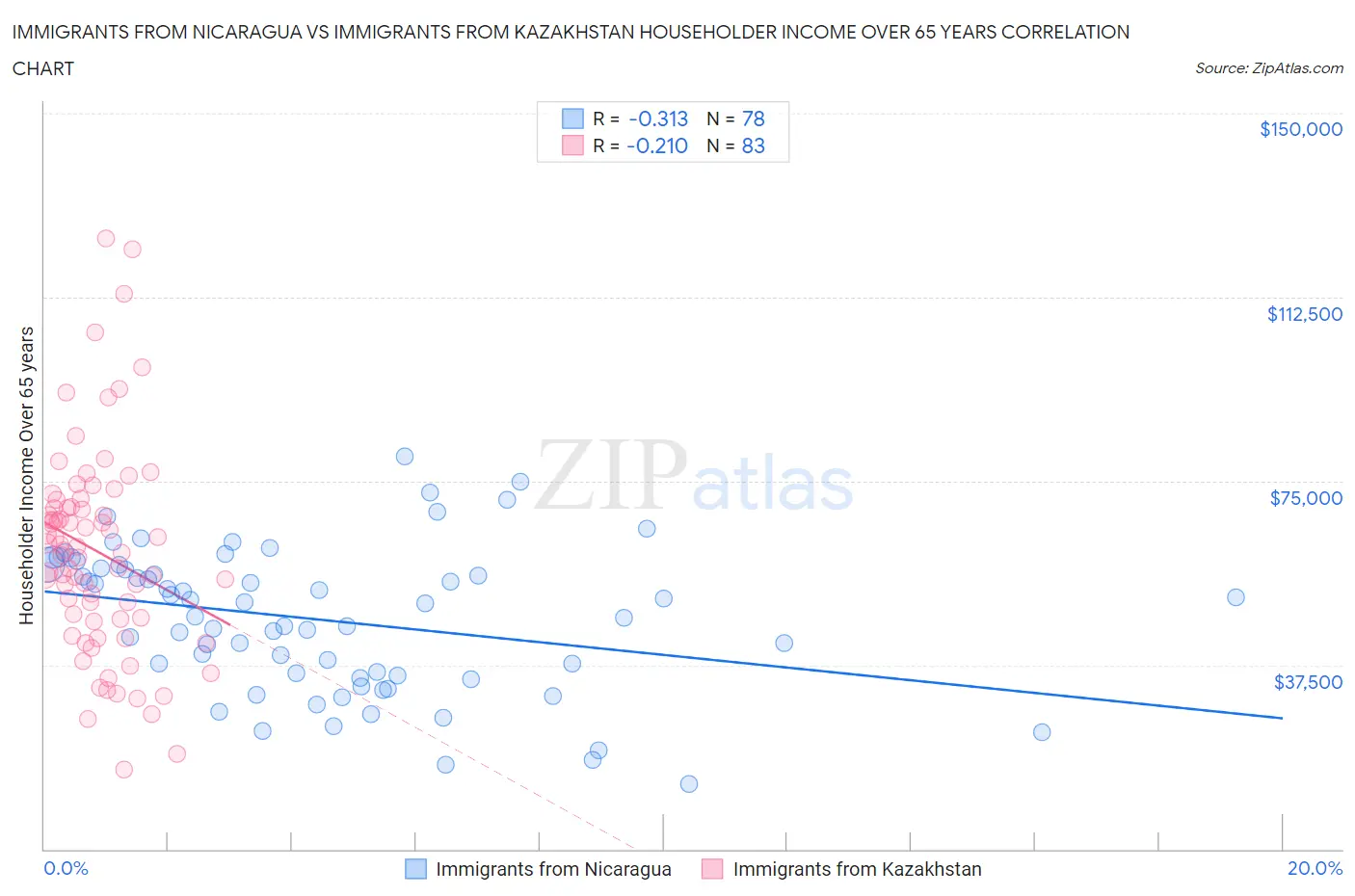 Immigrants from Nicaragua vs Immigrants from Kazakhstan Householder Income Over 65 years