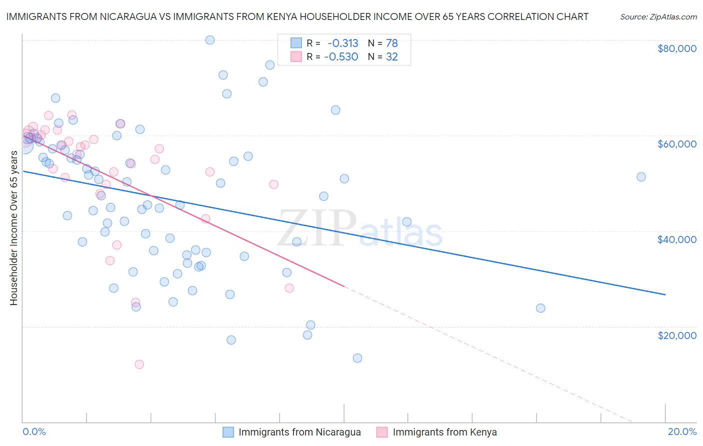 Immigrants from Nicaragua vs Immigrants from Kenya Householder Income Over 65 years