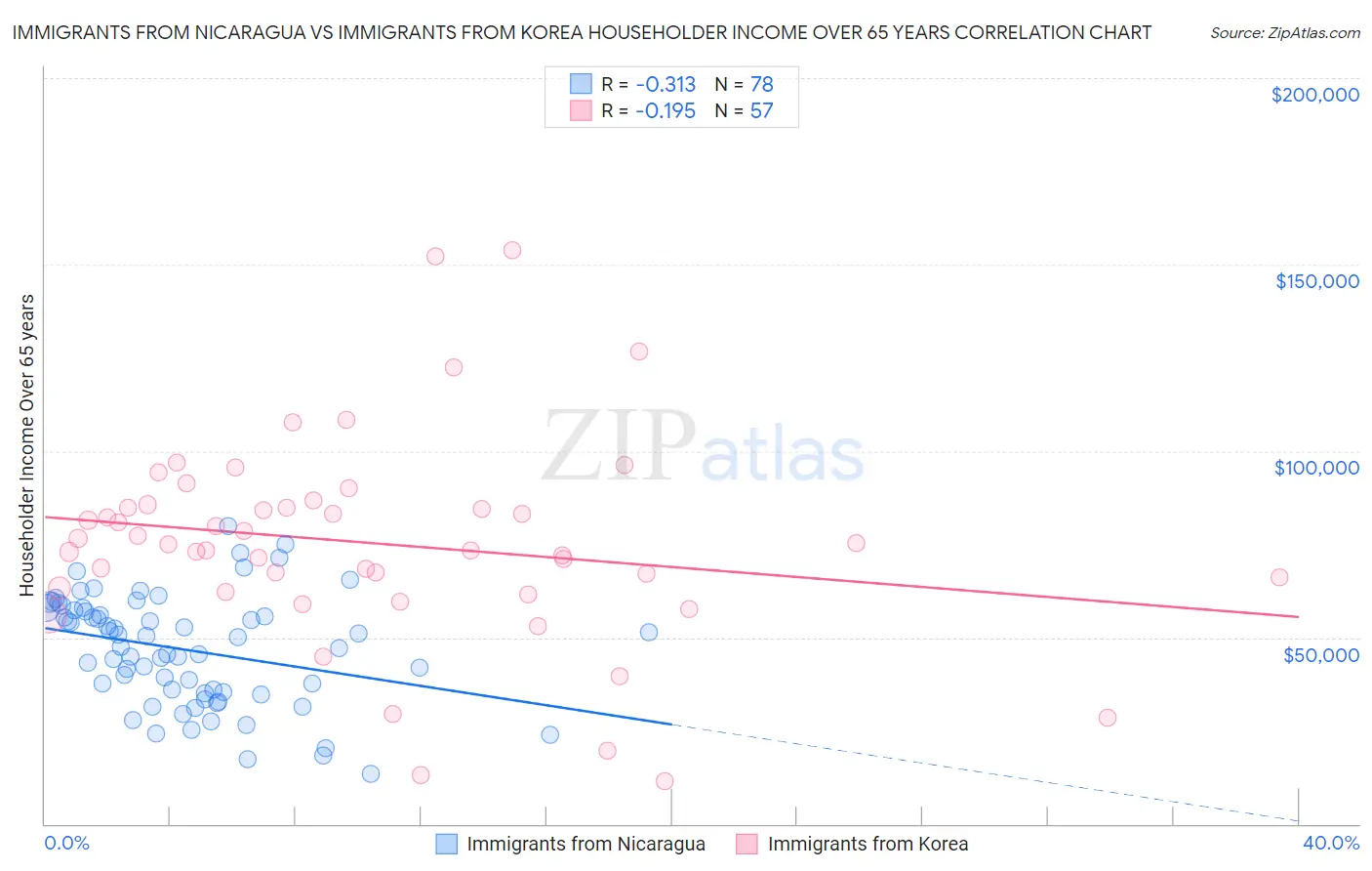 Immigrants from Nicaragua vs Immigrants from Korea Householder Income Over 65 years