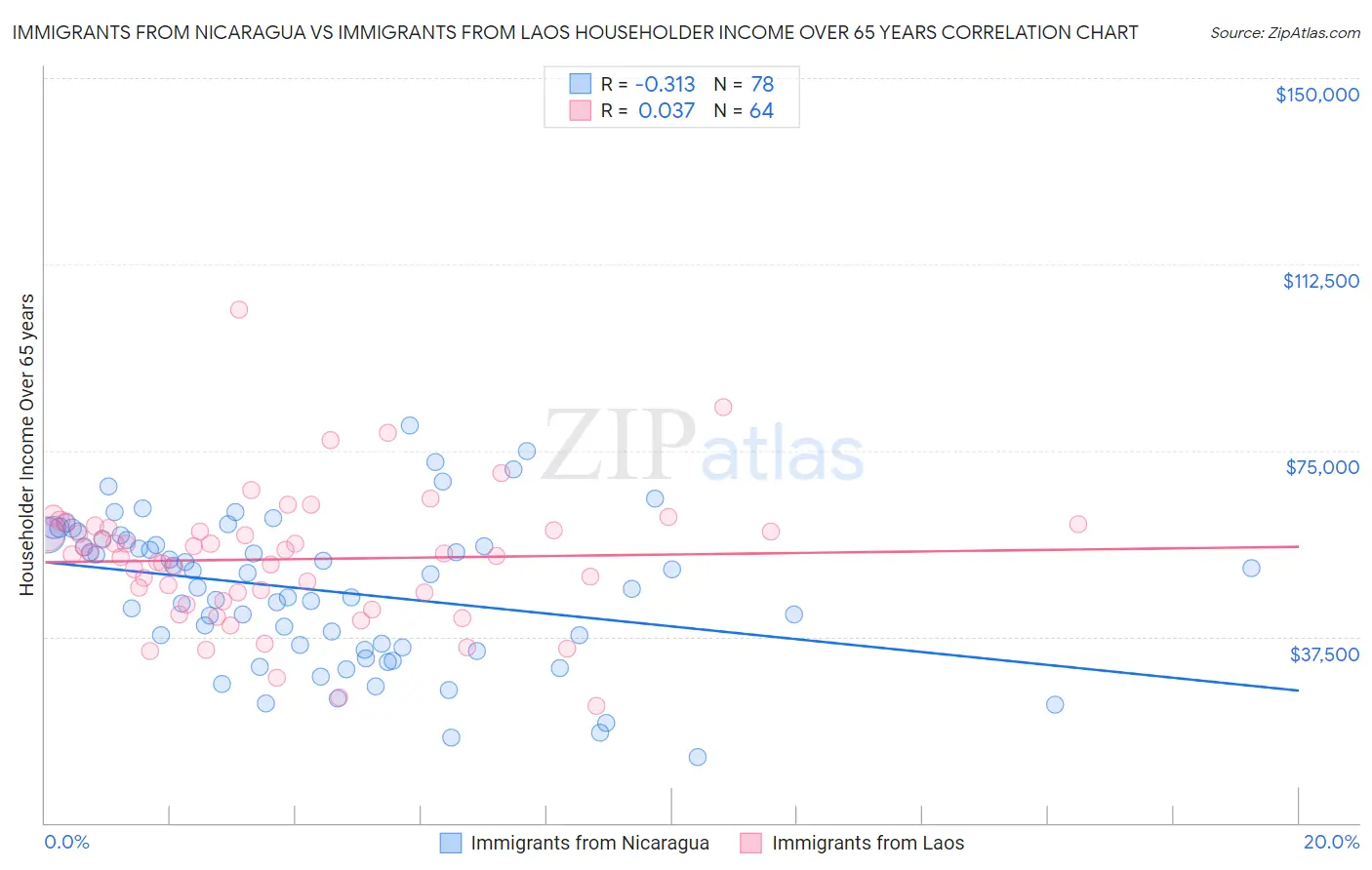 Immigrants from Nicaragua vs Immigrants from Laos Householder Income Over 65 years