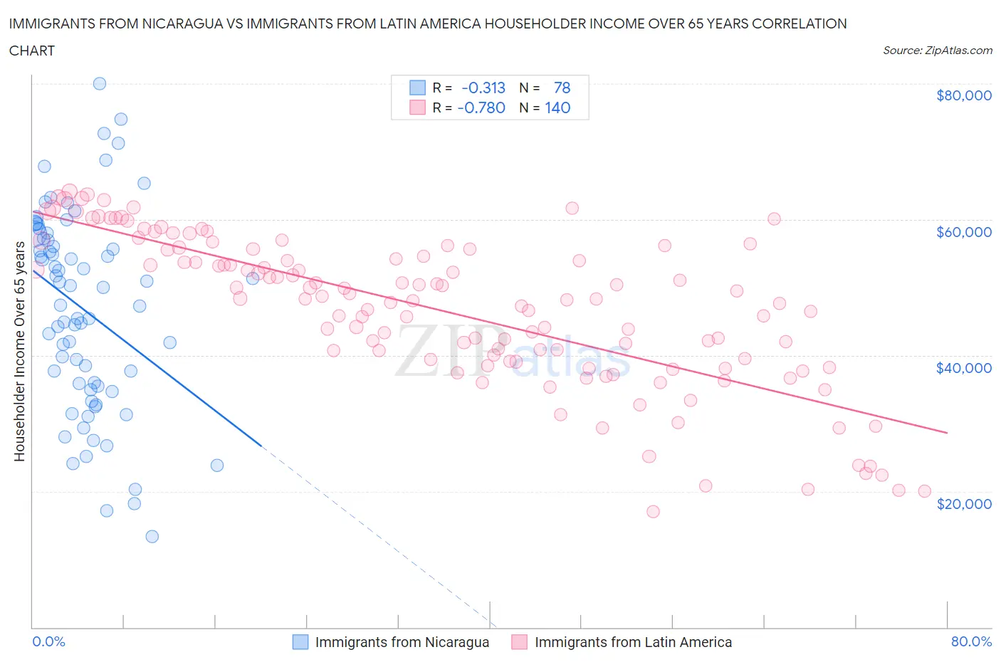 Immigrants from Nicaragua vs Immigrants from Latin America Householder Income Over 65 years