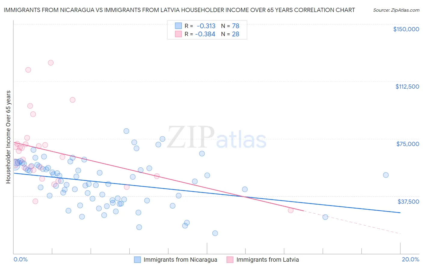 Immigrants from Nicaragua vs Immigrants from Latvia Householder Income Over 65 years