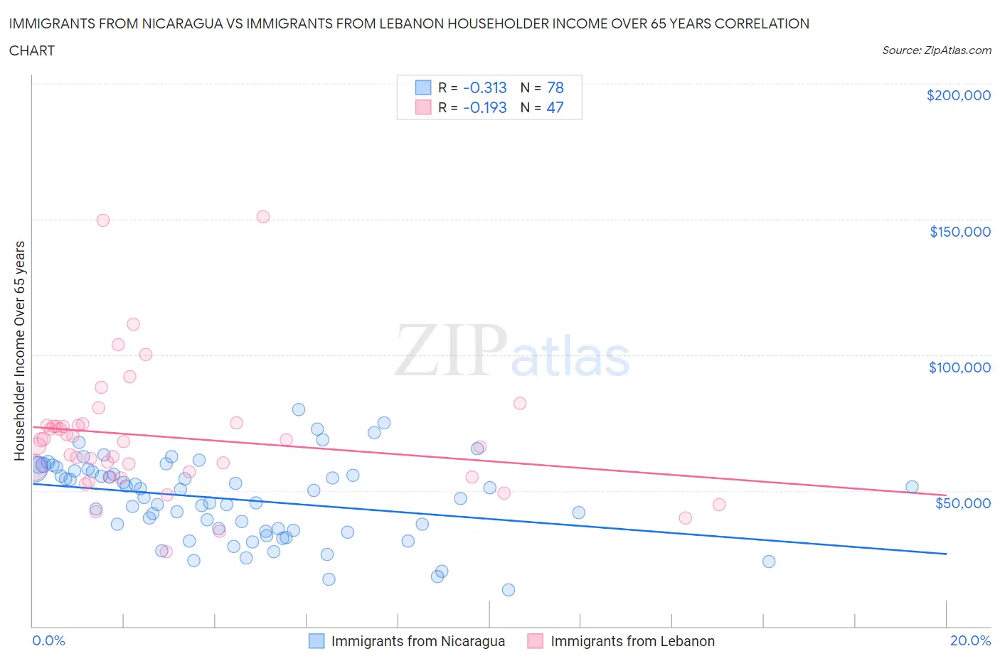 Immigrants from Nicaragua vs Immigrants from Lebanon Householder Income Over 65 years