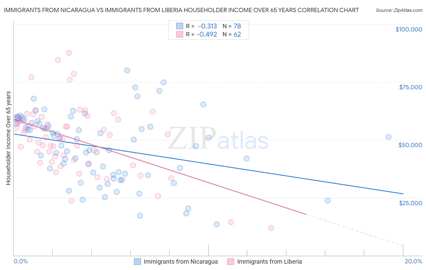 Immigrants from Nicaragua vs Immigrants from Liberia Householder Income Over 65 years