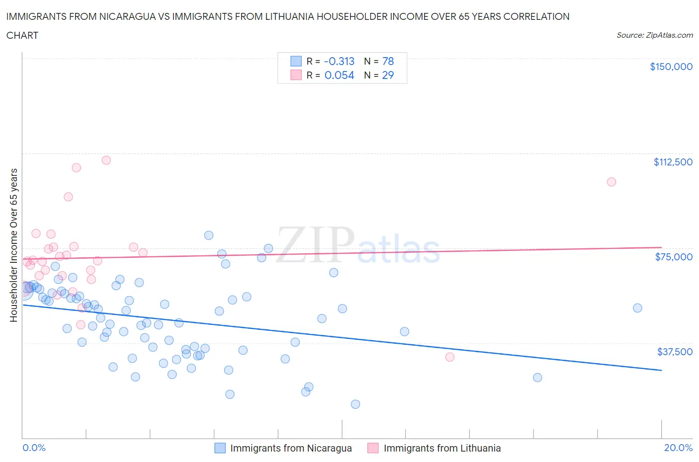 Immigrants from Nicaragua vs Immigrants from Lithuania Householder Income Over 65 years