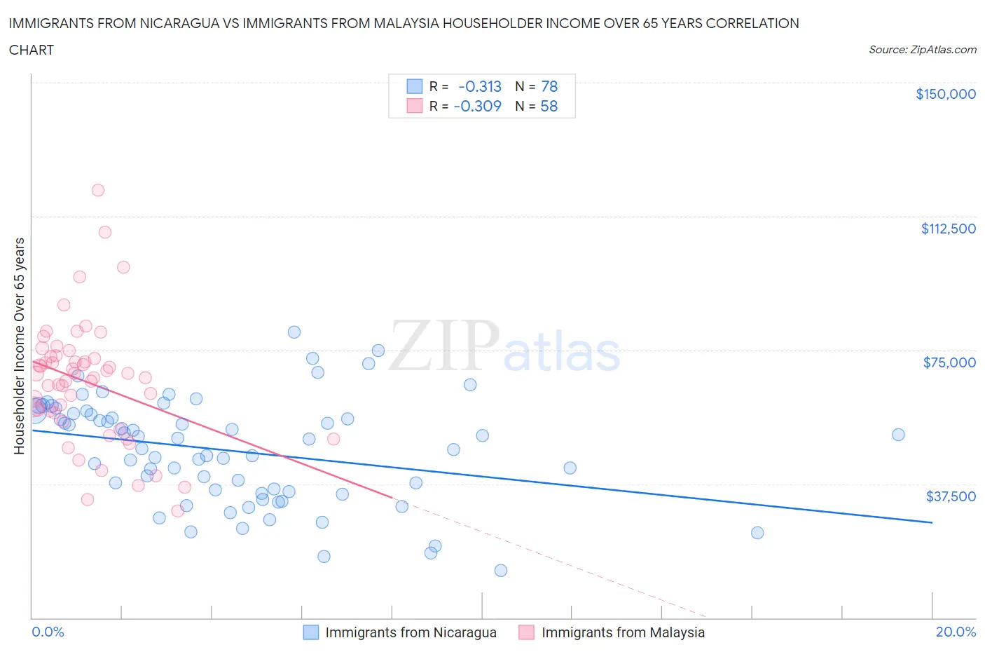 Immigrants from Nicaragua vs Immigrants from Malaysia Householder Income Over 65 years