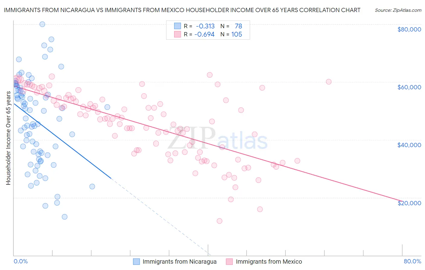 Immigrants from Nicaragua vs Immigrants from Mexico Householder Income Over 65 years