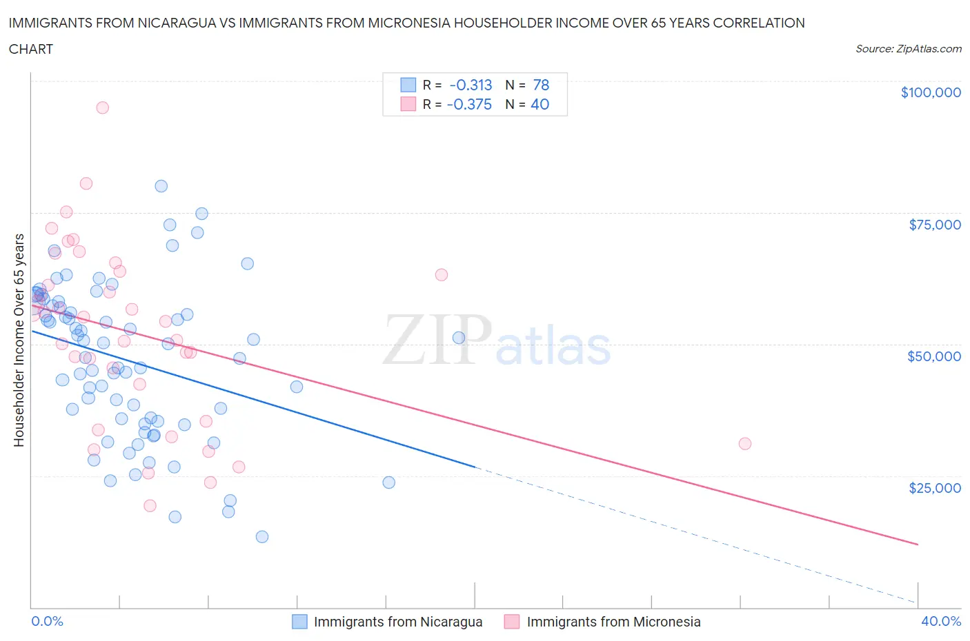 Immigrants from Nicaragua vs Immigrants from Micronesia Householder Income Over 65 years