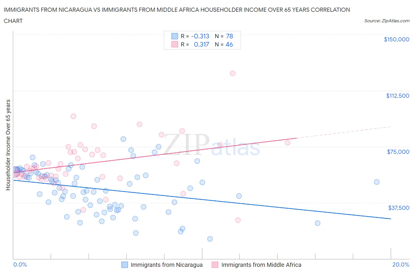 Immigrants from Nicaragua vs Immigrants from Middle Africa Householder Income Over 65 years