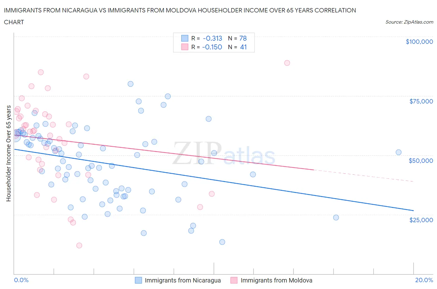 Immigrants from Nicaragua vs Immigrants from Moldova Householder Income Over 65 years
