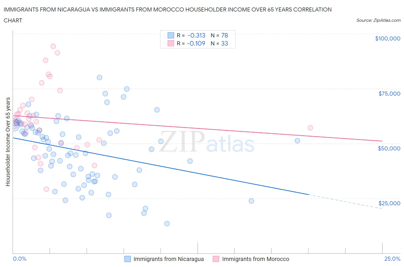 Immigrants from Nicaragua vs Immigrants from Morocco Householder Income Over 65 years