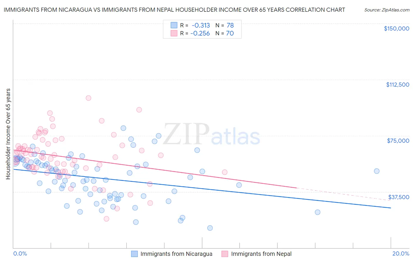 Immigrants from Nicaragua vs Immigrants from Nepal Householder Income Over 65 years