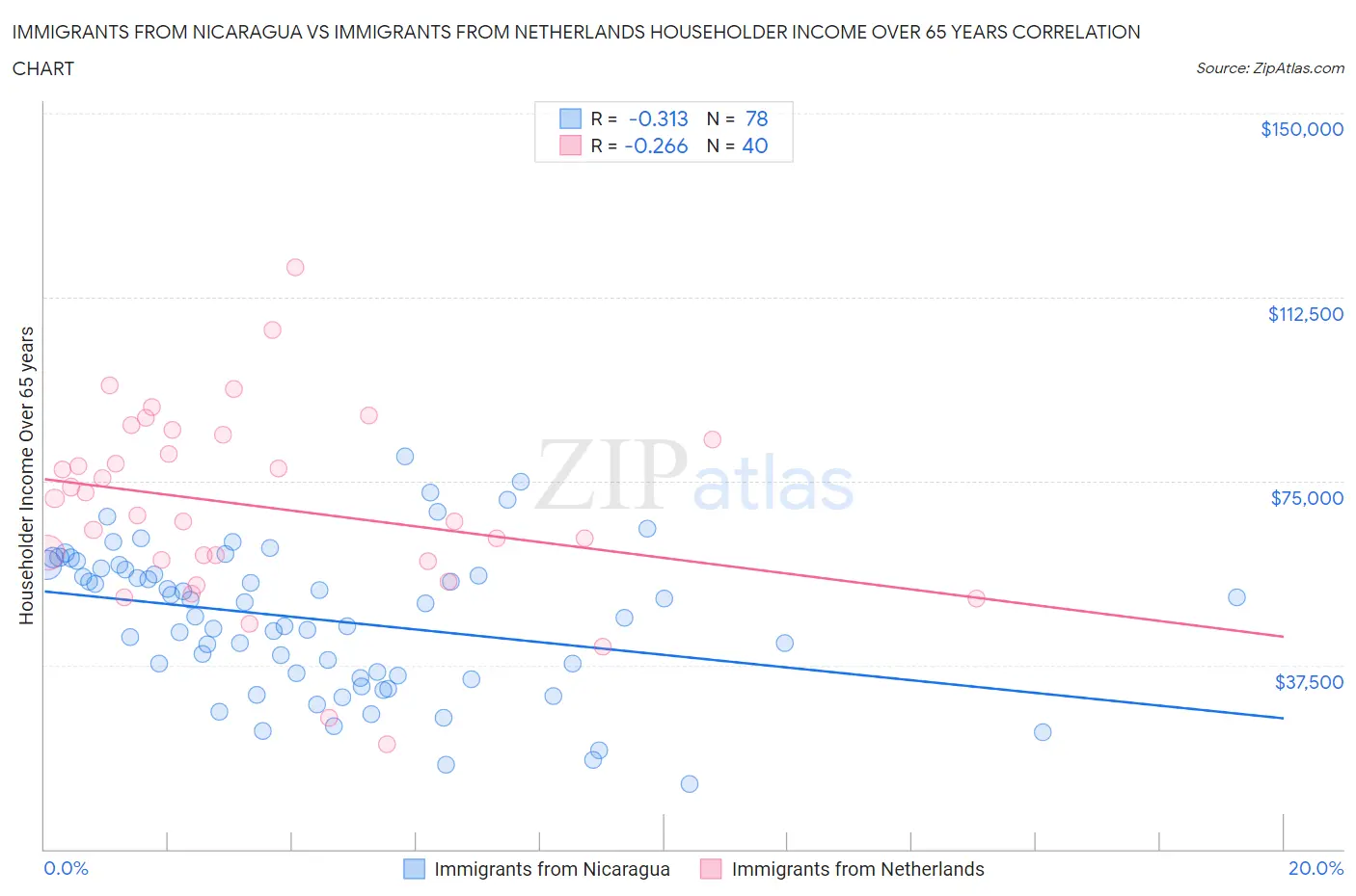 Immigrants from Nicaragua vs Immigrants from Netherlands Householder Income Over 65 years