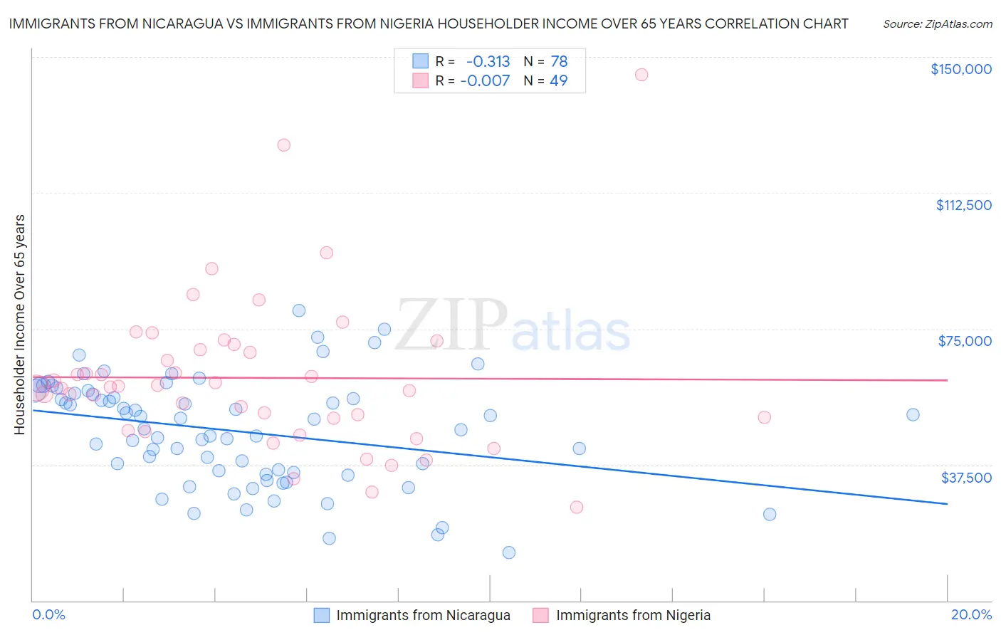 Immigrants from Nicaragua vs Immigrants from Nigeria Householder Income Over 65 years