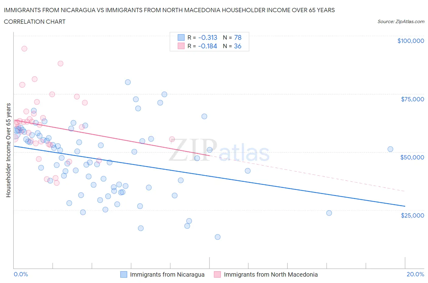 Immigrants from Nicaragua vs Immigrants from North Macedonia Householder Income Over 65 years