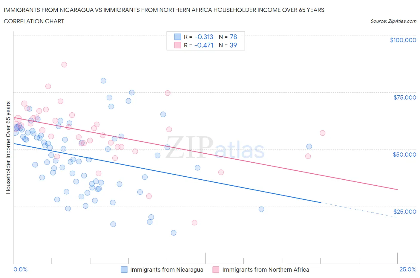 Immigrants from Nicaragua vs Immigrants from Northern Africa Householder Income Over 65 years