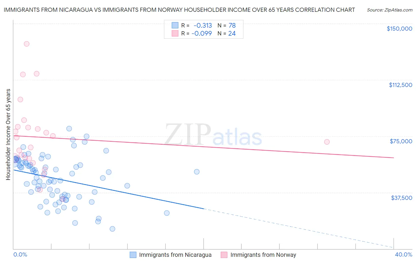 Immigrants from Nicaragua vs Immigrants from Norway Householder Income Over 65 years