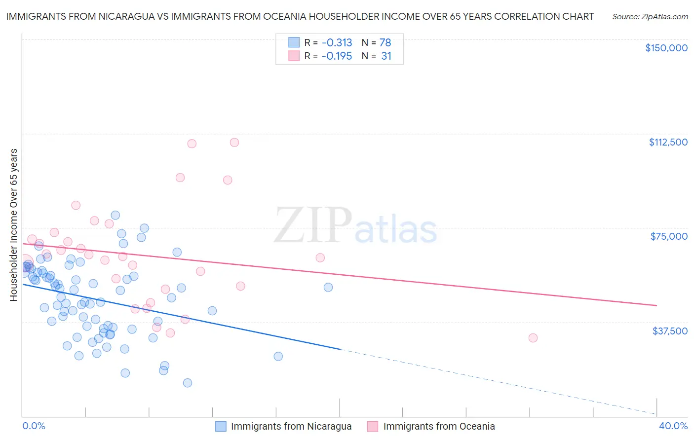 Immigrants from Nicaragua vs Immigrants from Oceania Householder Income Over 65 years