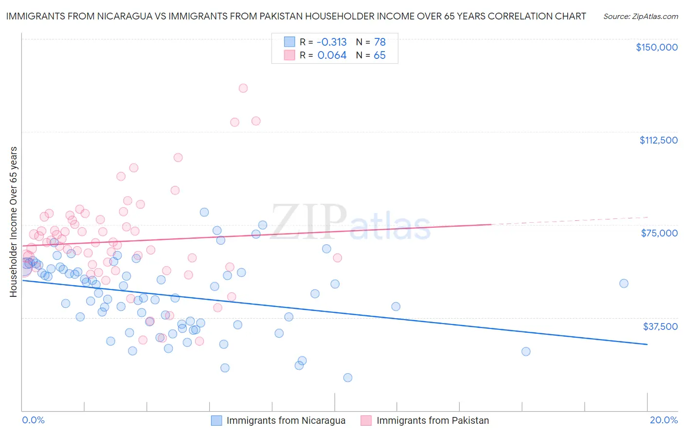 Immigrants from Nicaragua vs Immigrants from Pakistan Householder Income Over 65 years