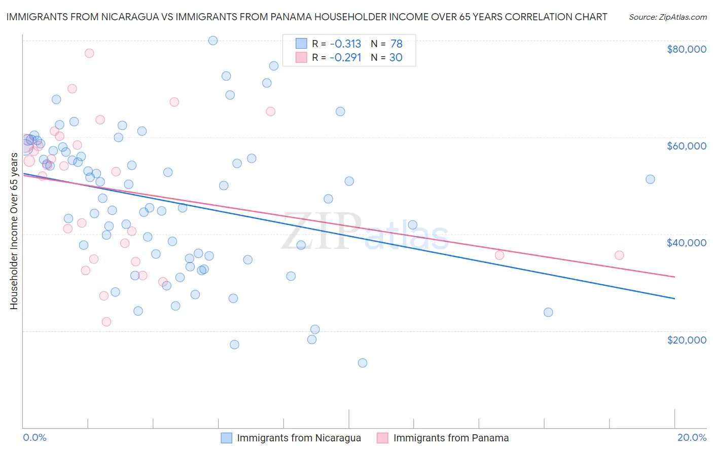 Immigrants from Nicaragua vs Immigrants from Panama Householder Income Over 65 years