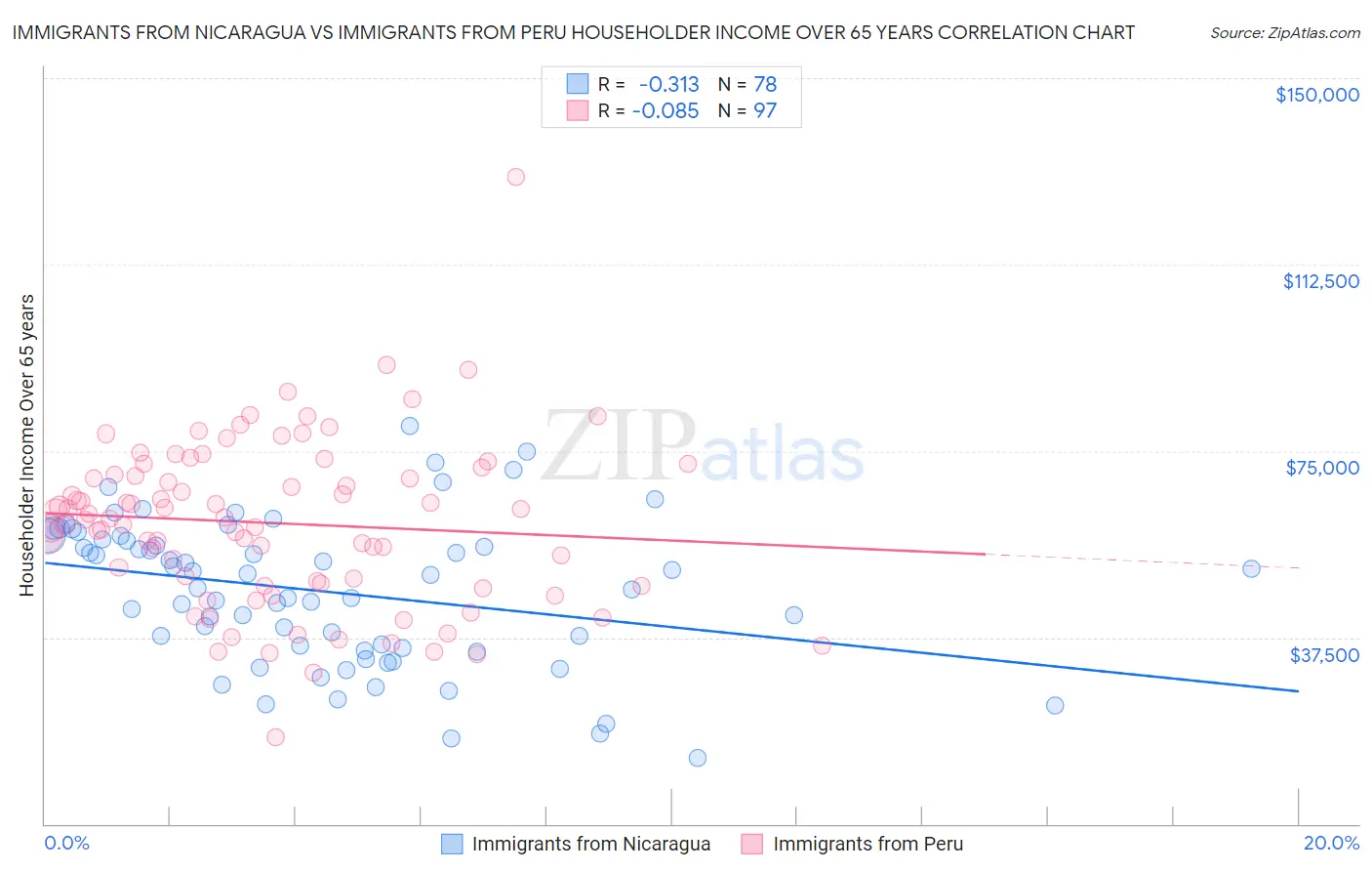 Immigrants from Nicaragua vs Immigrants from Peru Householder Income Over 65 years