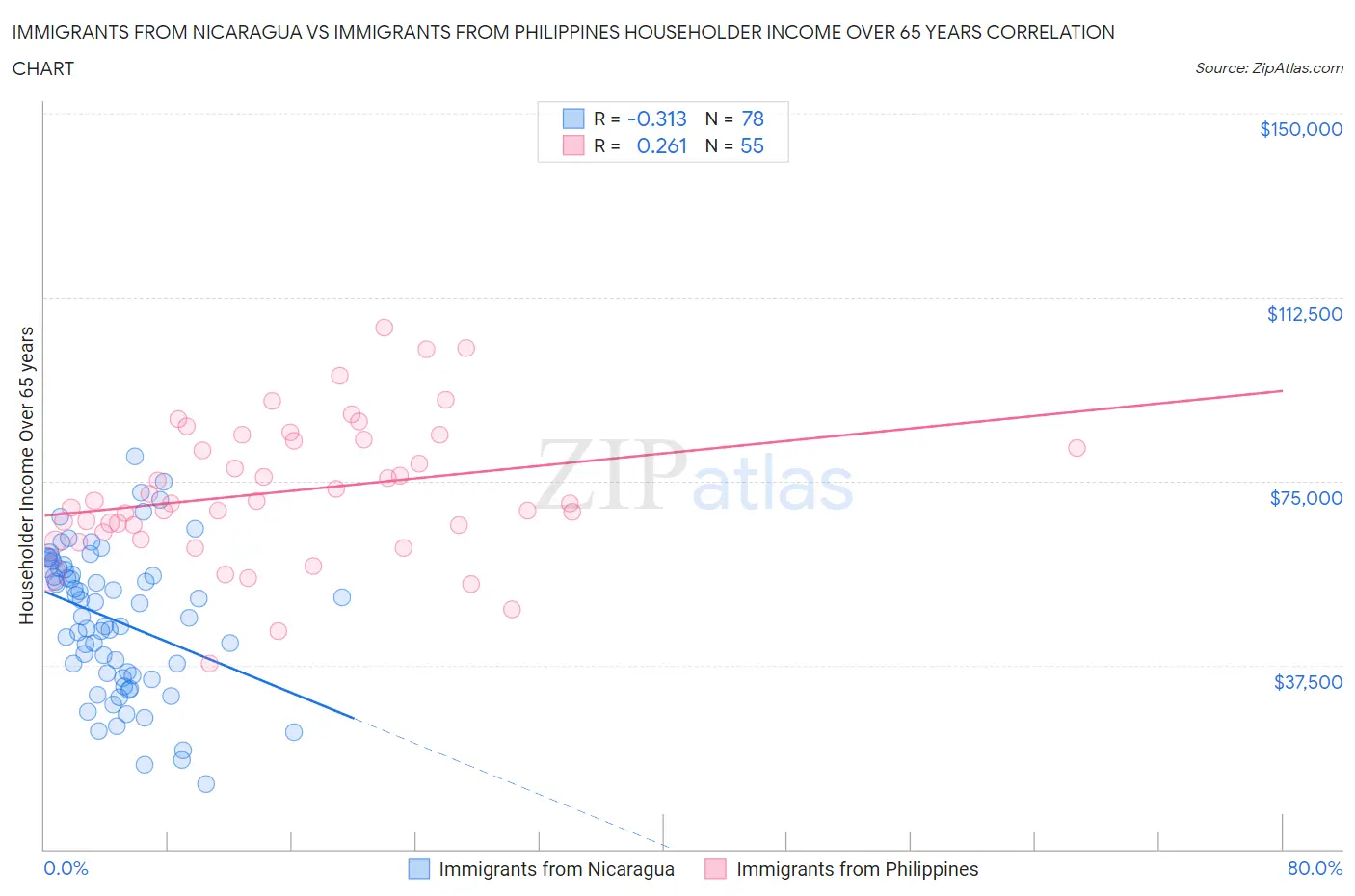 Immigrants from Nicaragua vs Immigrants from Philippines Householder Income Over 65 years