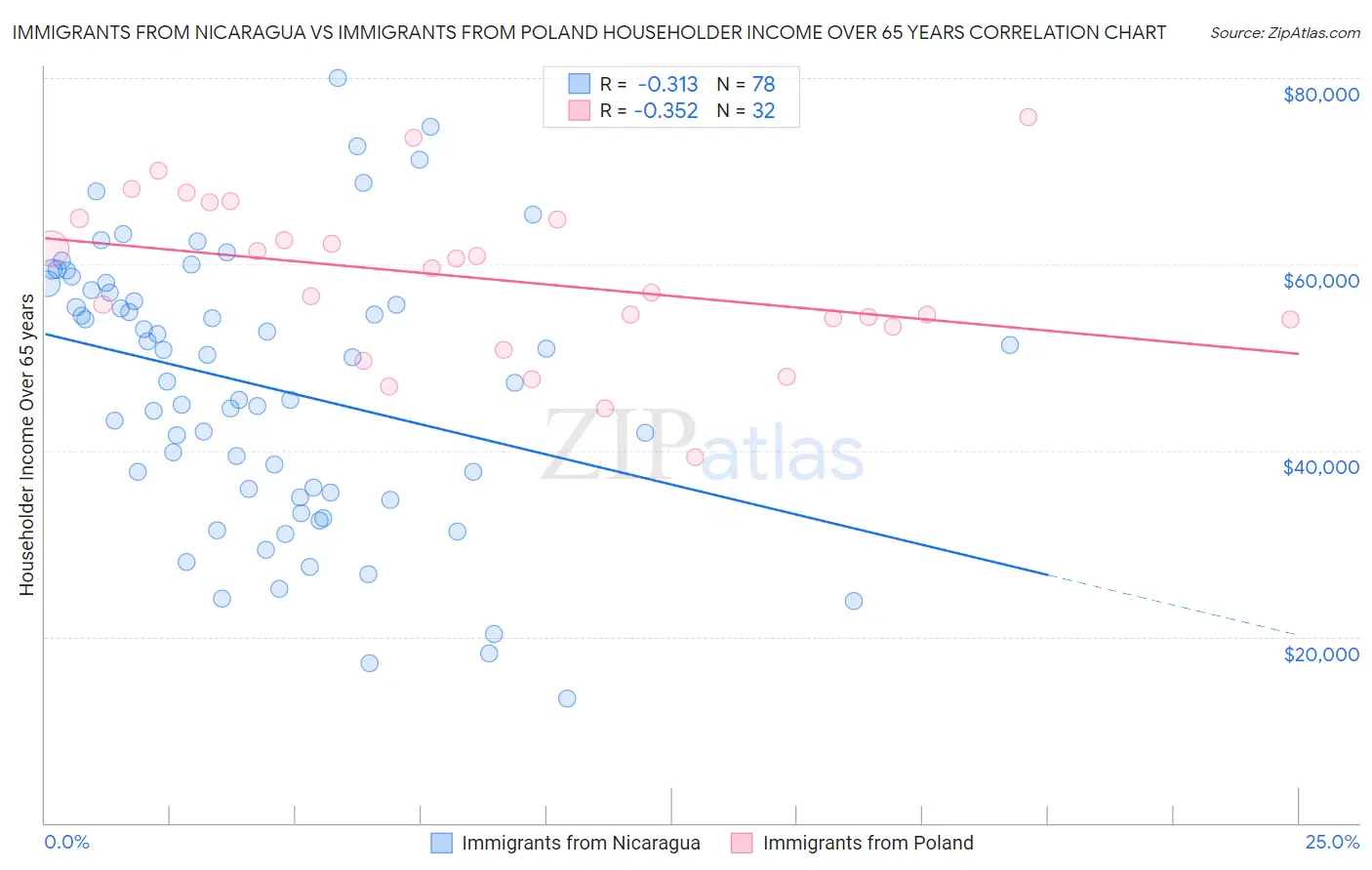 Immigrants from Nicaragua vs Immigrants from Poland Householder Income Over 65 years