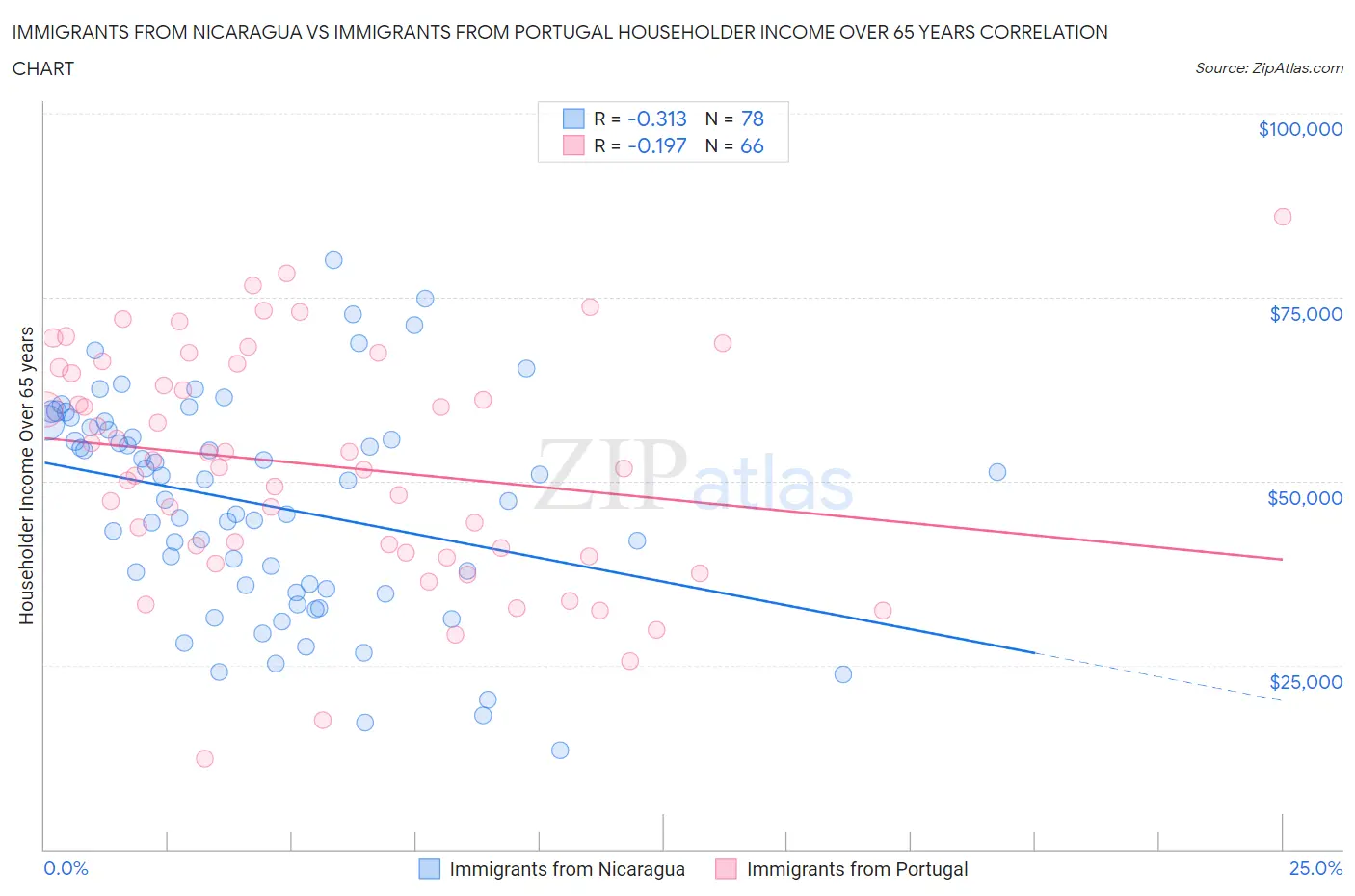 Immigrants from Nicaragua vs Immigrants from Portugal Householder Income Over 65 years