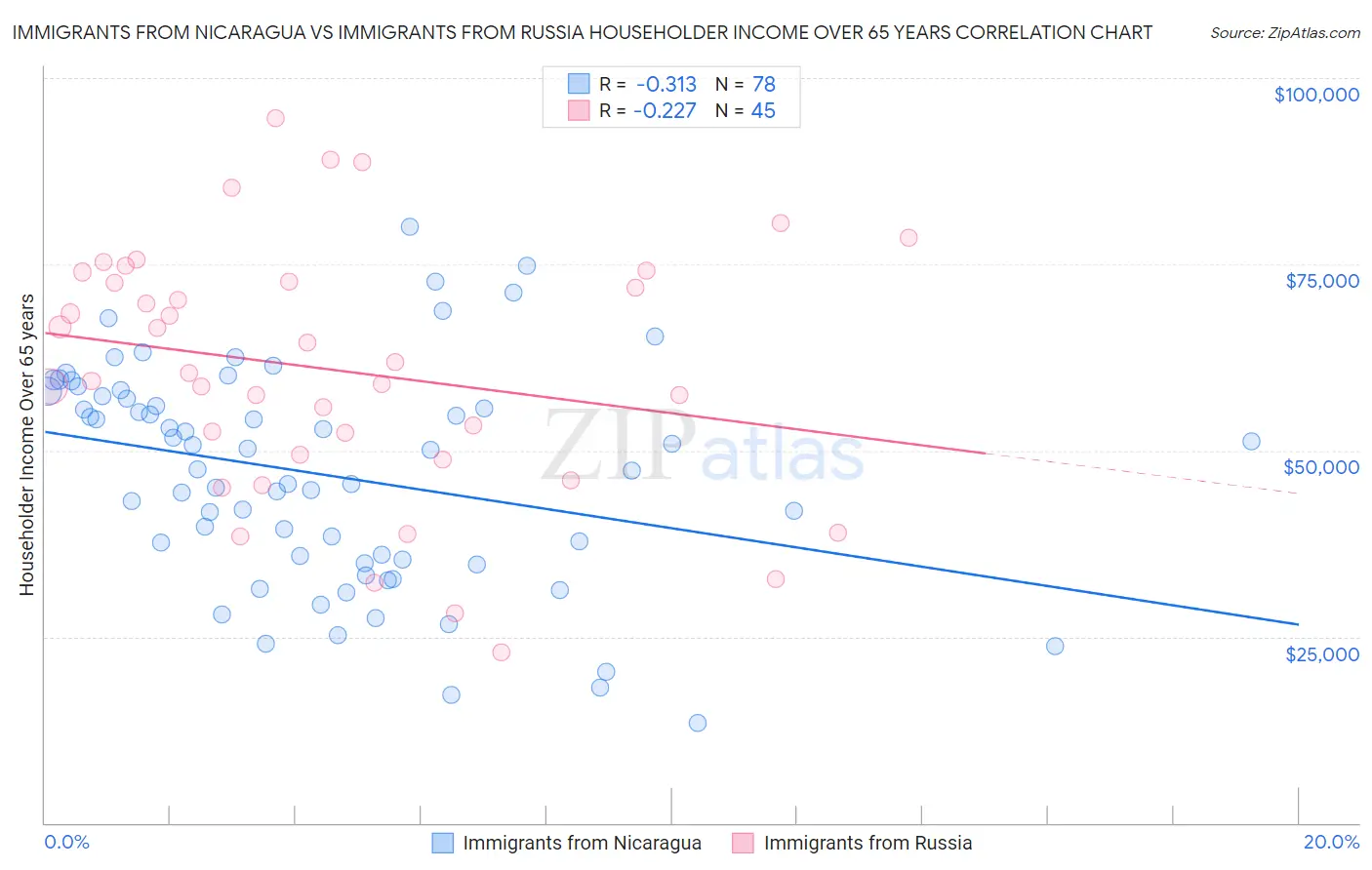 Immigrants from Nicaragua vs Immigrants from Russia Householder Income Over 65 years