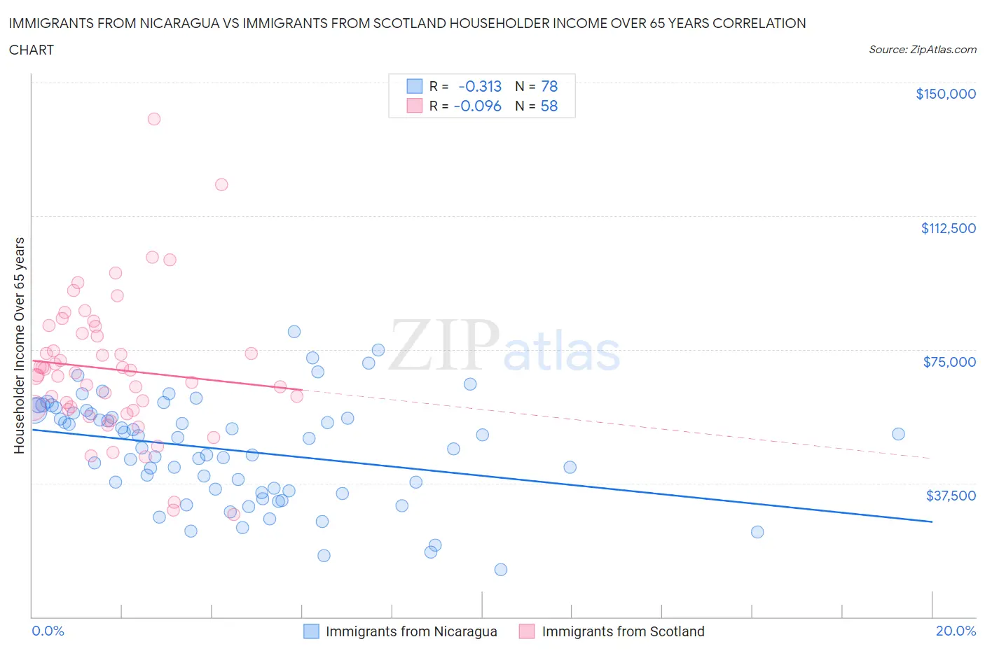 Immigrants from Nicaragua vs Immigrants from Scotland Householder Income Over 65 years