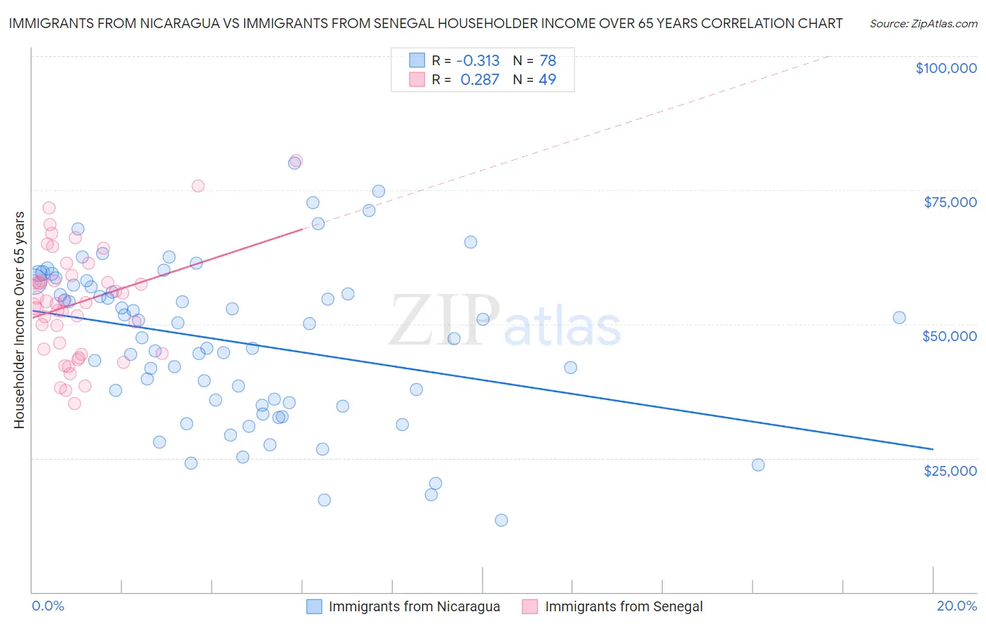 Immigrants from Nicaragua vs Immigrants from Senegal Householder Income Over 65 years