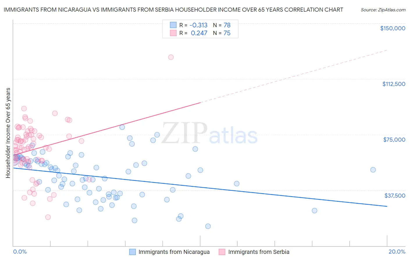 Immigrants from Nicaragua vs Immigrants from Serbia Householder Income Over 65 years