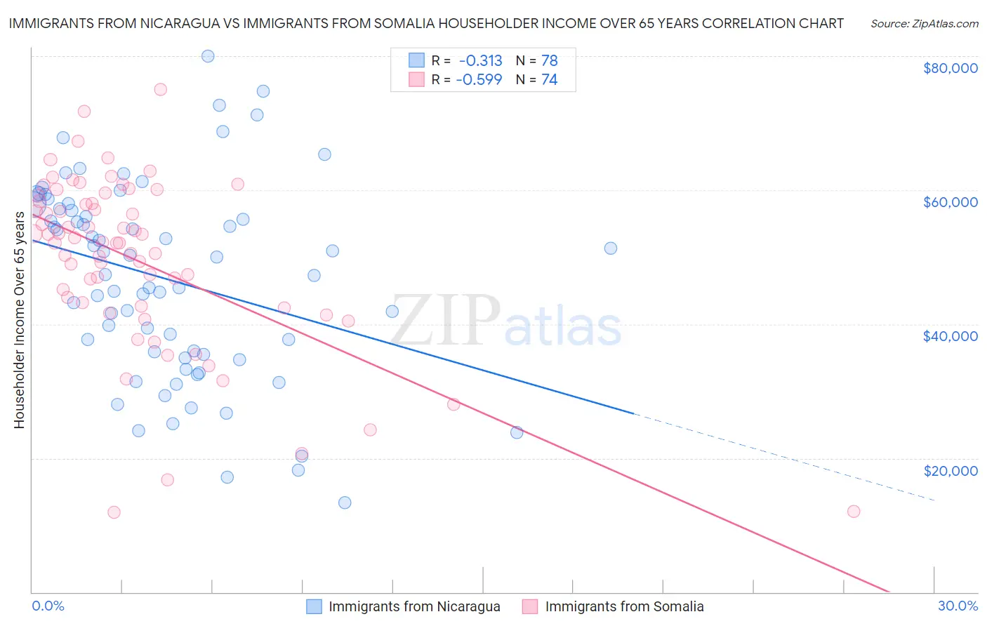 Immigrants from Nicaragua vs Immigrants from Somalia Householder Income Over 65 years