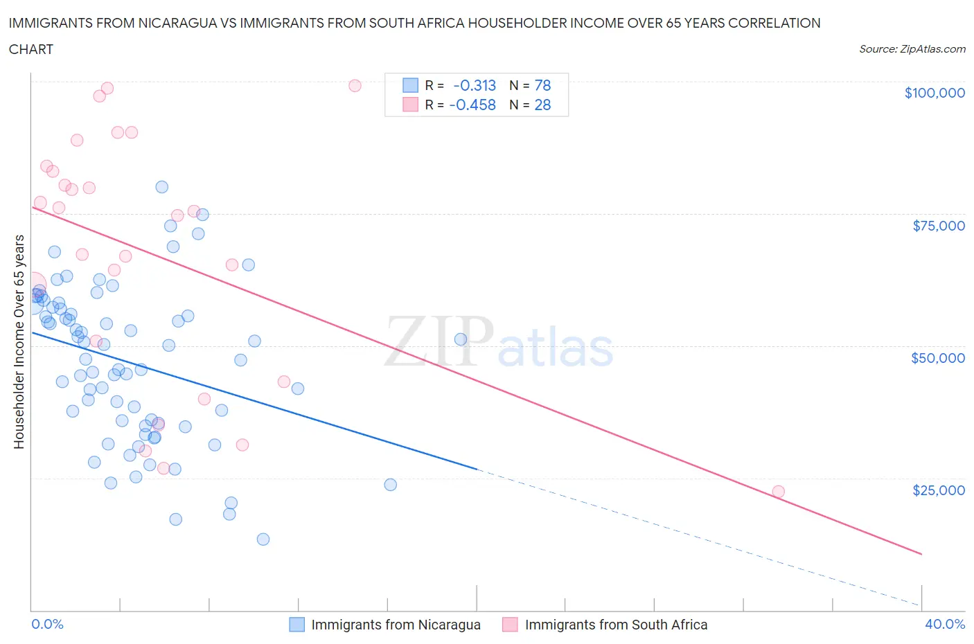 Immigrants from Nicaragua vs Immigrants from South Africa Householder Income Over 65 years